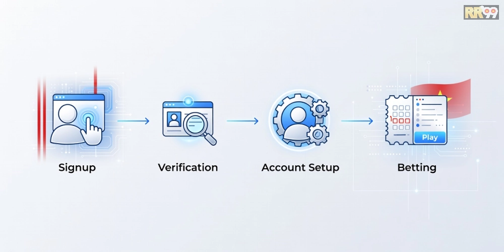 Hướng dẫn từng bước đăng ký và sử dụng xổ số đồng nai rr99 từ cơ bản đến nâng cao